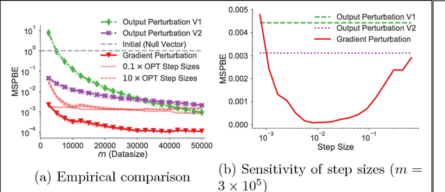 Figure 1 for Privacy Preserving Off-Policy Evaluation