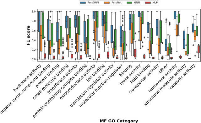 Figure 3 for PersGNN: Applying Topological Data Analysis and Geometric Deep Learning to Structure-Based Protein Function Prediction