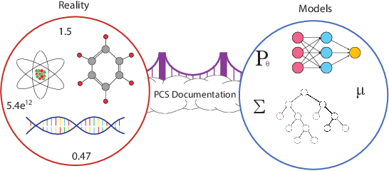 Figure 3 for Three principles of data science: predictability, computability, and stability (PCS)