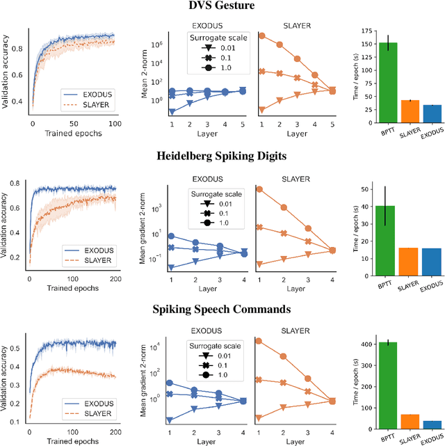 Figure 3 for EXODUS: Stable and Efficient Training of Spiking Neural Networks