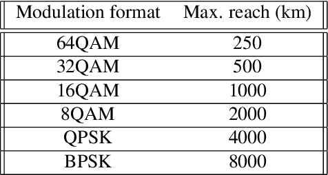 Figure 1 for Resource Allocation in Multicore Elastic Optical Networks: A Deep Reinforcement Learning Approach