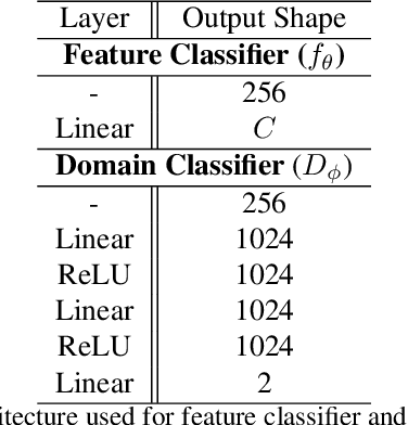 Figure 4 for S$^3$VAADA: Submodular Subset Selection for Virtual Adversarial Active Domain Adaptation