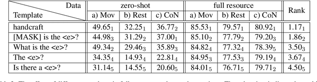 Figure 4 for QaNER: Prompting Question Answering Models for Few-shot Named Entity Recognition