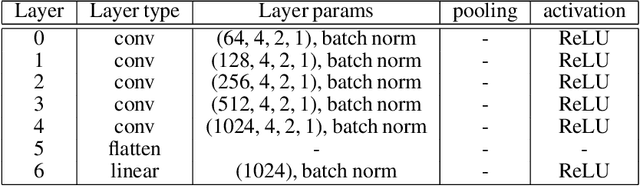 Figure 3 for Locality and compositionality in zero-shot learning