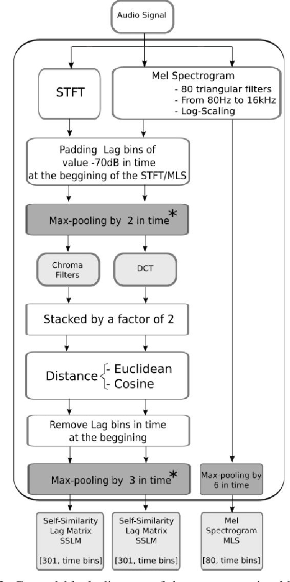 Figure 2 for Music Boundary Detection using Convolutional Neural Networks: A comparative analysis of combined input features