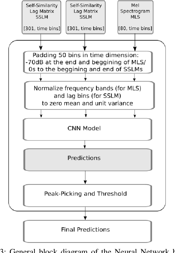 Figure 3 for Music Boundary Detection using Convolutional Neural Networks: A comparative analysis of combined input features