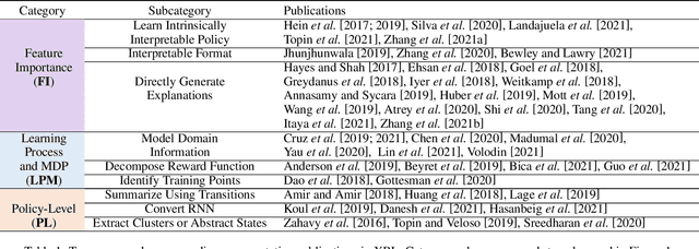 Figure 2 for A Survey of Explainable Reinforcement Learning