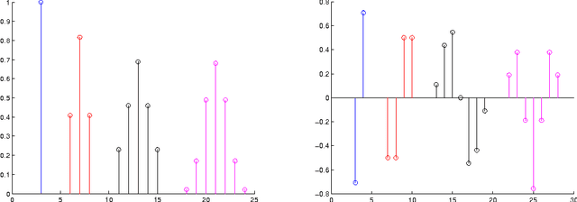 Figure 3 for Sparse Representation of Astronomical Images