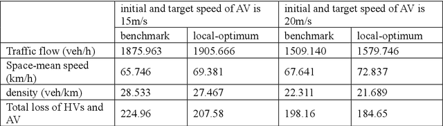 Figure 4 for Hierarchical automatic lane-changing motion planning: from self-optimum to local-optimum