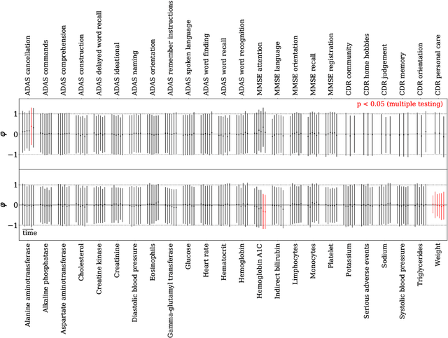 Figure 2 for Modeling Disease Progression in Mild Cognitive Impairment and Alzheimer's Disease with Digital Twins