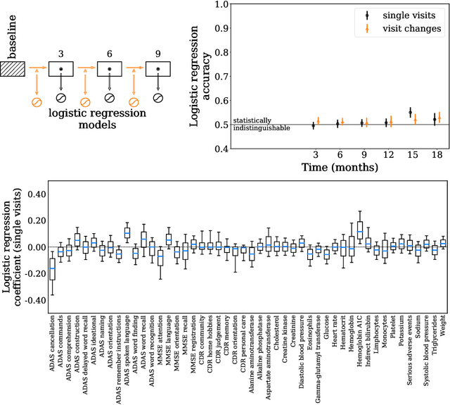 Figure 4 for Modeling Disease Progression in Mild Cognitive Impairment and Alzheimer's Disease with Digital Twins