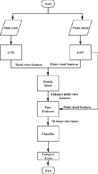Figure 1 for MANet: Multimodal Attention Network based Point- View fusion for 3D Shape Recognition