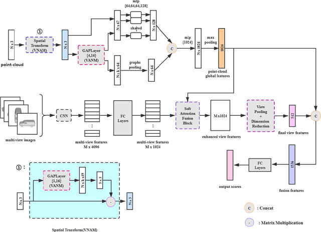 Figure 2 for MANet: Multimodal Attention Network based Point- View fusion for 3D Shape Recognition