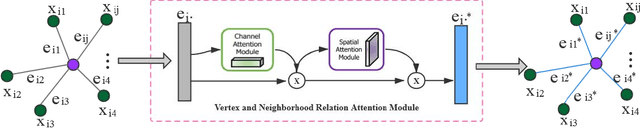 Figure 4 for MANet: Multimodal Attention Network based Point- View fusion for 3D Shape Recognition