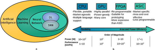 Figure 1 for Hardware and Software Optimizations for Accelerating Deep Neural Networks: Survey of Current Trends, Challenges, and the Road Ahead