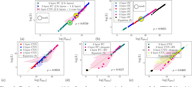 Figure 3 for Generalization Comparison of Deep Neural Networks via Output Sensitivity