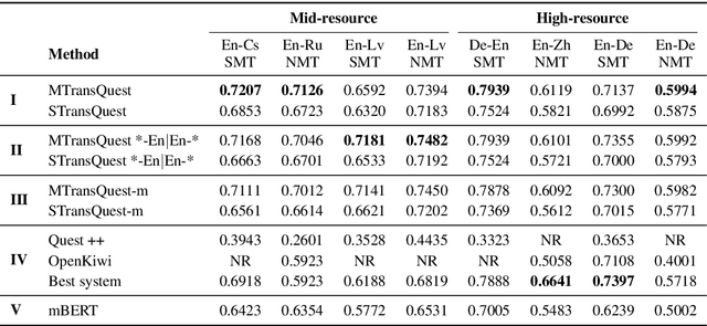 Figure 3 for TransQuest: Translation Quality Estimation with Cross-lingual Transformers