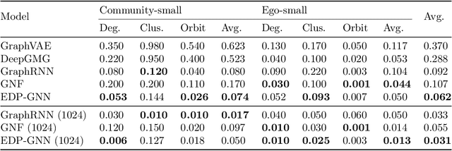Figure 4 for Permutation Invariant Graph Generation via Score-Based Generative Modeling