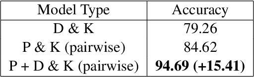 Figure 1 for Persona-Knowledge Dialogue Multi-Context Retrieval and Enhanced Decoding Methods