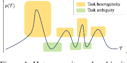 Figure 1 for Meta-learning Amidst Heterogeneity and Ambiguity