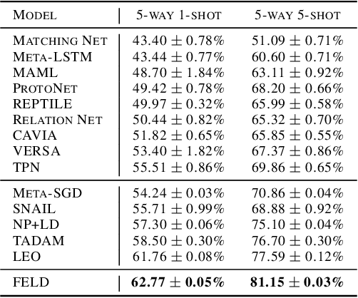 Figure 3 for Meta-learning Amidst Heterogeneity and Ambiguity