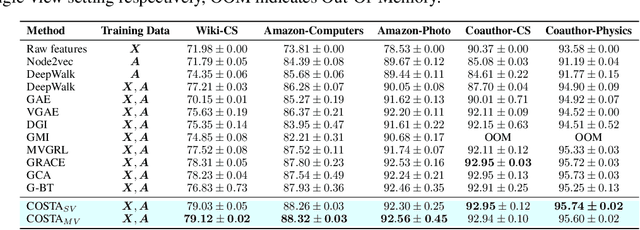 Figure 4 for COSTA: Covariance-Preserving Feature Augmentation for Graph Contrastive Learning