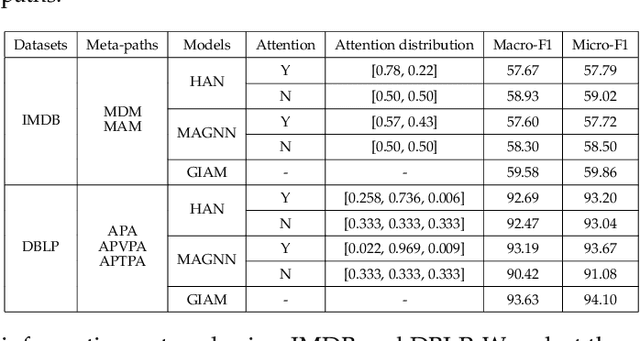 Figure 1 for GCN for HIN via Implicit Utilization of Attention and Meta-paths