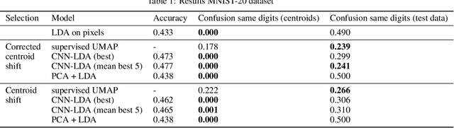 Figure 2 for Supervised dimensionality reduction by a Linear Discriminant Analysis on pre-trained CNN features