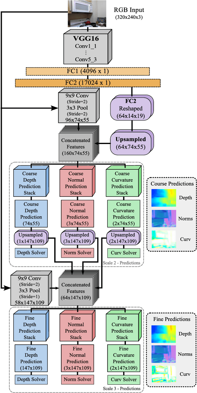 Figure 2 for Joint Prediction of Depths, Normals and Surface Curvature from RGB Images using CNNs