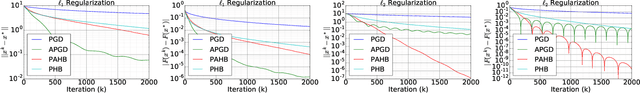 Figure 3 for Training Deep Neural Networks with Adaptive Momentum Inspired by the Quadratic Optimization
