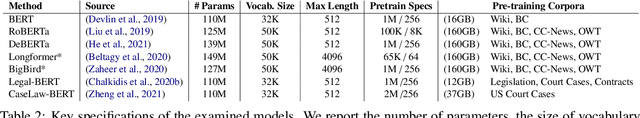 Figure 3 for LexGLUE: A Benchmark Dataset for Legal Language Understanding in English