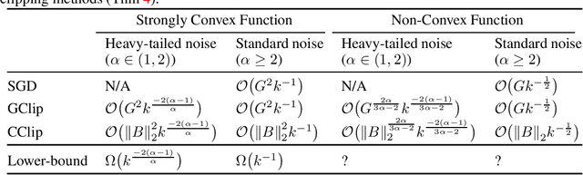 Figure 2 for Why ADAM Beats SGD for Attention Models