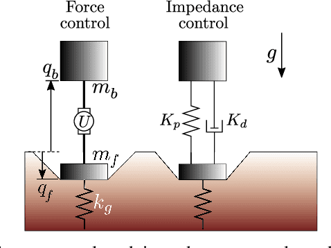 Figure 1 for The Soft Landing Problem: Minimizing Energy Loss by a Legged Robot Impacting Yielding Terrain