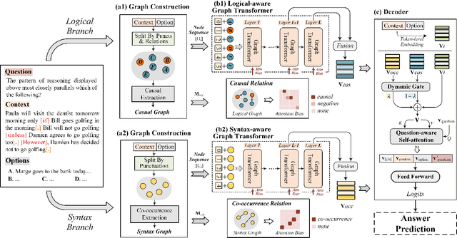 Figure 3 for Logiformer: A Two-Branch Graph Transformer Network for Interpretable Logical Reasoning