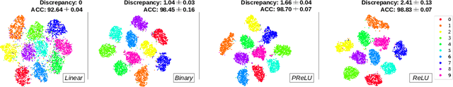 Figure 3 for FTBNN: Rethinking Non-linearity for 1-bit CNNs and Going Beyond