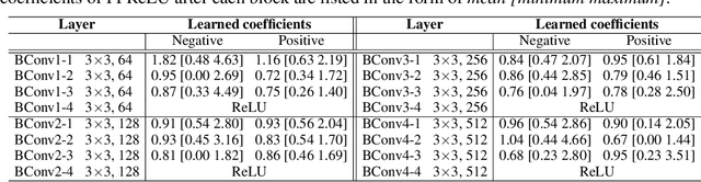 Figure 4 for FTBNN: Rethinking Non-linearity for 1-bit CNNs and Going Beyond