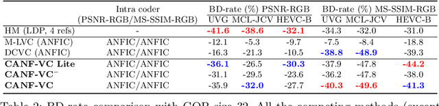 Figure 4 for CANF-VC: Conditional Augmented Normalizing Flows for Video Compression