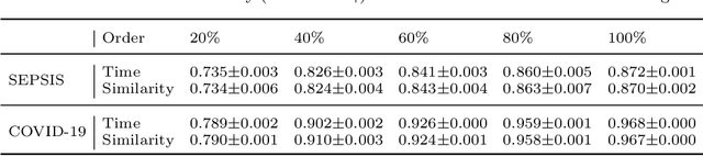 Figure 4 for Continuous Diagnosis and Prognosis by Controlling the Update Process of Deep Neural Networks