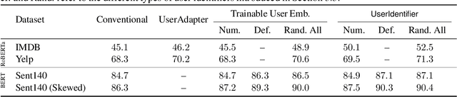 Figure 3 for UserIdentifier: Implicit User Representations for Simple and Effective Personalized Sentiment Analysis