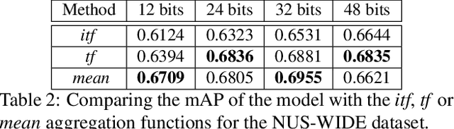 Figure 3 for Unsupervised Deep Image Hashing through Tag Embeddings