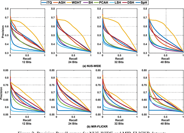 Figure 4 for Unsupervised Deep Image Hashing through Tag Embeddings