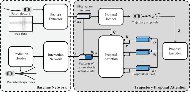 Figure 2 for Improving Diversity of Multiple Trajectory Prediction based on Map-adaptive Lane Loss