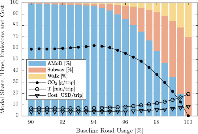 Figure 3 for On the Interaction between Autonomous Mobility-on-Demand and Public Transportation Systems