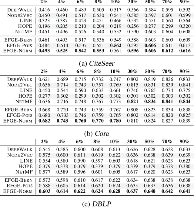 Figure 3 for Exponential Family Graph Embeddings
