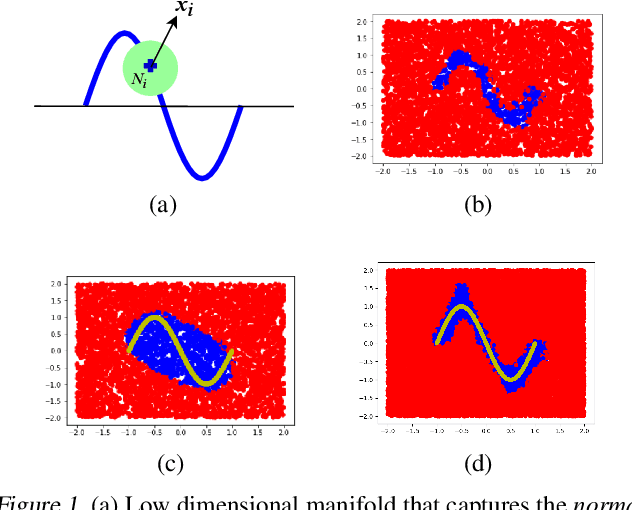 Figure 1 for DROCC: Deep Robust One-Class Classification