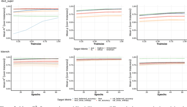 Figure 4 for YAHPO Gym -- Design Criteria and a new Multifidelity Benchmark for Hyperparameter Optimization