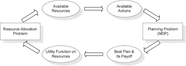 Figure 1 for Resource Allocation Among Agents with MDP-Induced Preferences