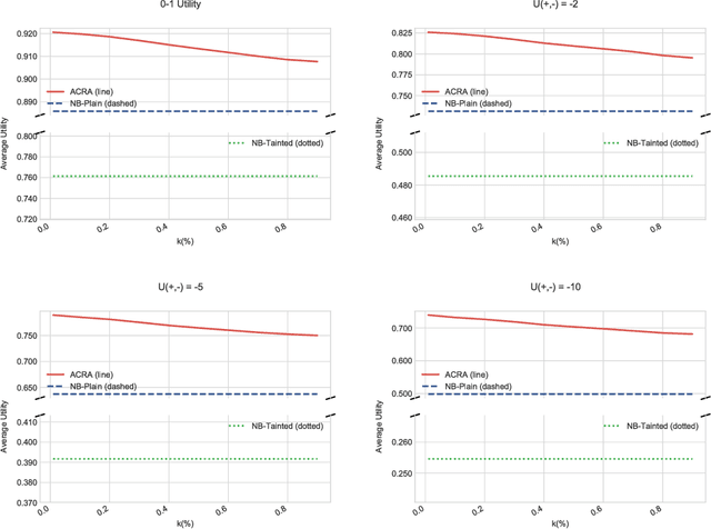 Figure 3 for Adversarial classification: An adversarial risk analysis approach