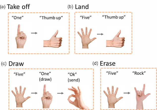 Figure 2 for DronePaint: Swarm Light Painting with DNN-based Gesture Recognition