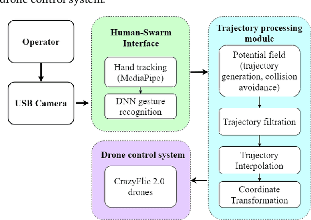 Figure 3 for DronePaint: Swarm Light Painting with DNN-based Gesture Recognition